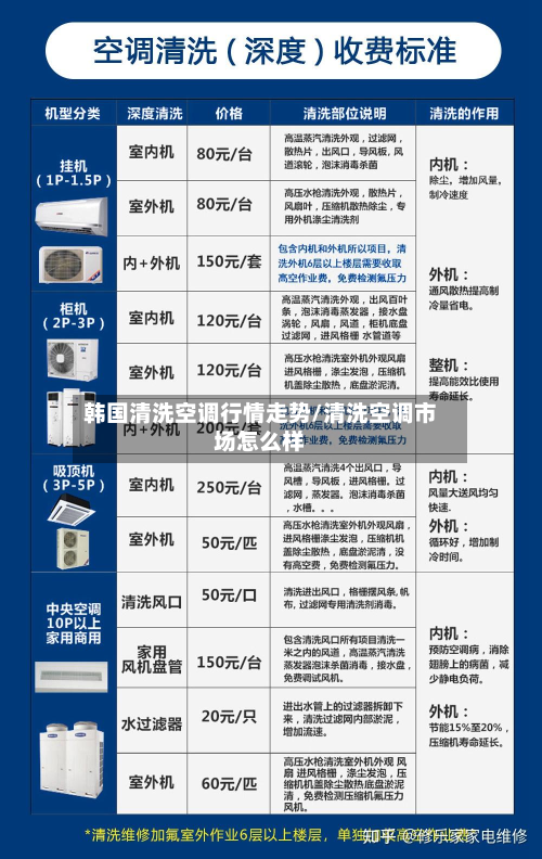 韩国清洗空调行情走势/清洗空调市场怎么样