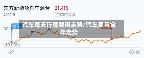 汽车每天行情费用走势/汽车费用全年走势