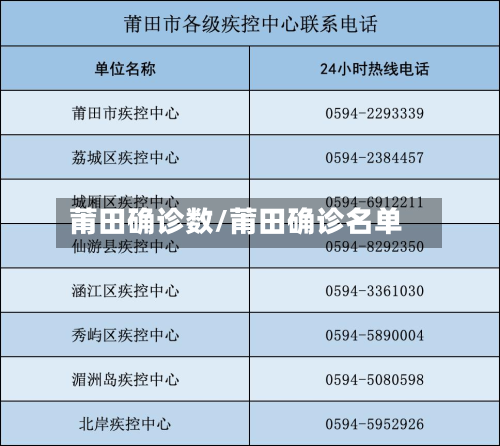 莆田确诊数/莆田确诊名单