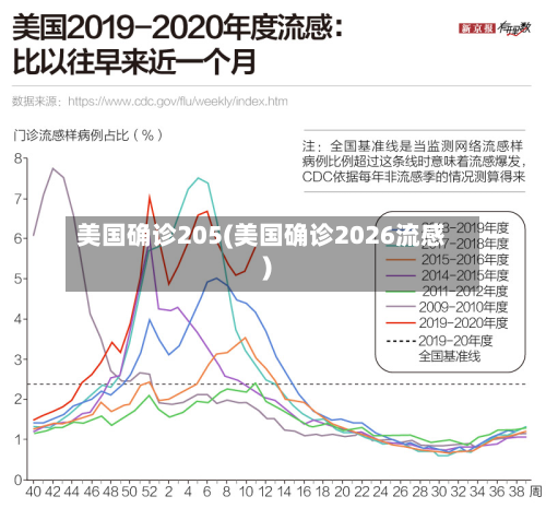 美国确诊205(美国确诊2026流感)-第3张图片