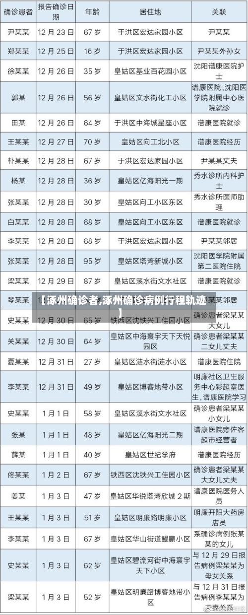 【涿州确诊者,涿州确诊病例行程轨迹】