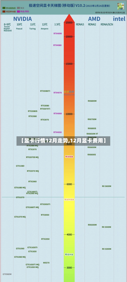 【显卡行情12月走势,12月显卡费用】-第1张图片