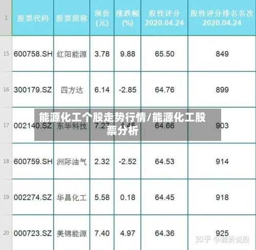 能源化工个股走势行情/能源化工股票分析