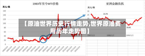 【原油世界历史行情走势,世界原油费用历年走势图】