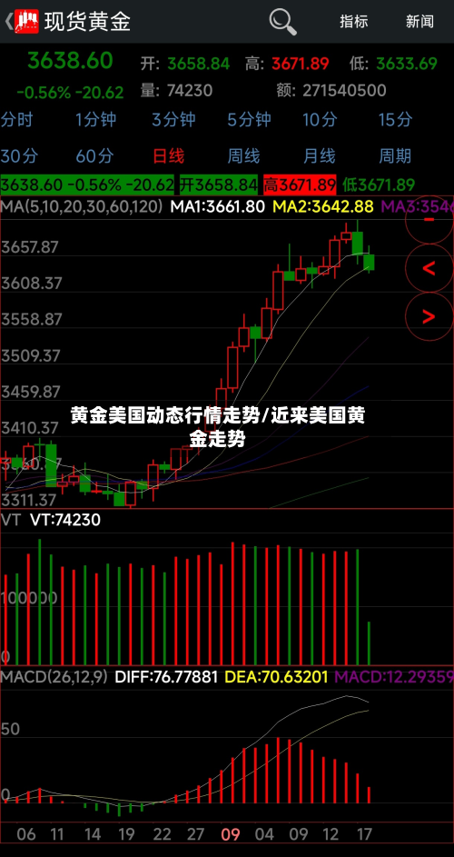 黄金美国动态行情走势/近来美国黄金走势