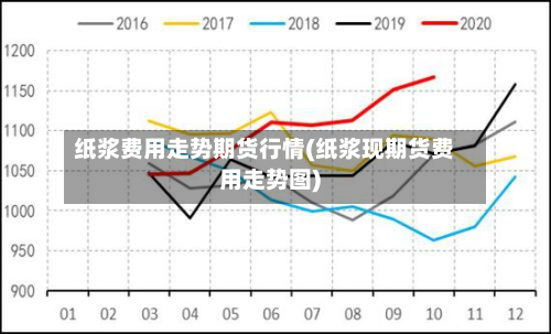 纸浆费用走势期货行情(纸浆现期货费用走势图)