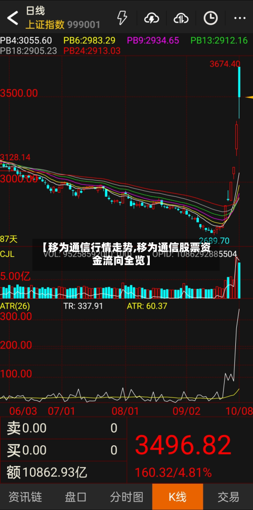 【移为通信行情走势,移为通信股票资金流向全览】