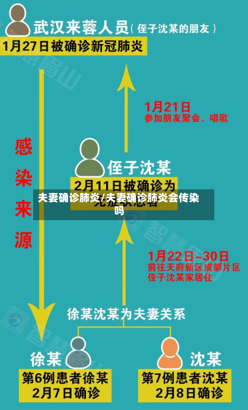 夫妻确诊肺炎/夫妻确诊肺炎会传染吗-第2张图片