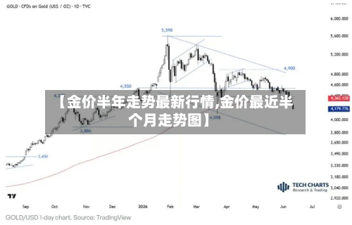 【金价半年走势最新行情,金价最近半个月走势图】