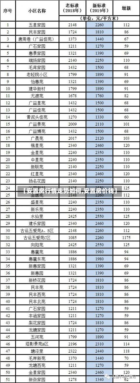 【安置房行情走势如何,安置房价钱】