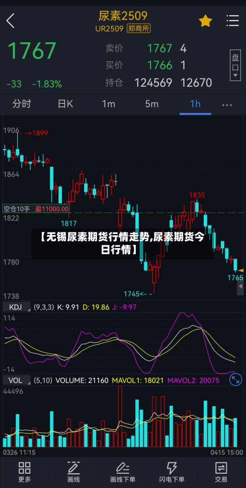 【无锡尿素期货行情走势,尿素期货今日行情】